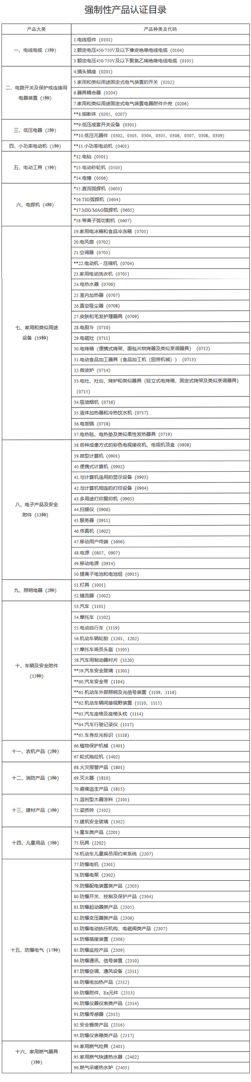 强制性产品认证目录-国家市场监督管理总局公告2023年第36号 