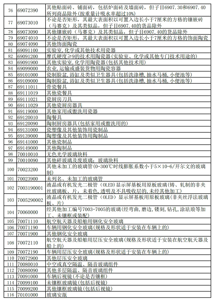 财政部 国家税务总局关于调整出口退税政策的公告  财政部 税务总局公告2024年第15号 下调出口退税率的产品清单