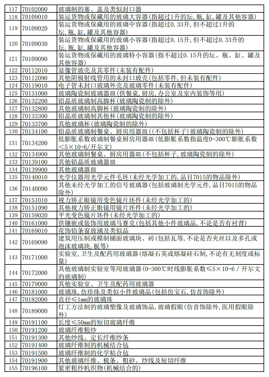 财政部 国家税务总局关于调整出口退税政策的公告  财政部 税务总局公告2024年第15号 下调出口退税率的产品清单